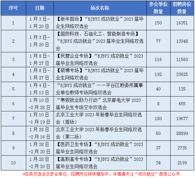市教委举办新春10场双选会